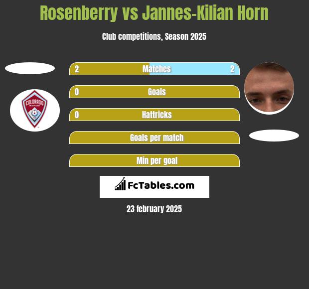 Rosenberry vs Jannes-Kilian Horn h2h player stats