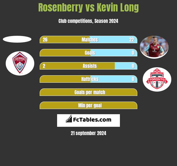 Rosenberry vs Kevin Long h2h player stats