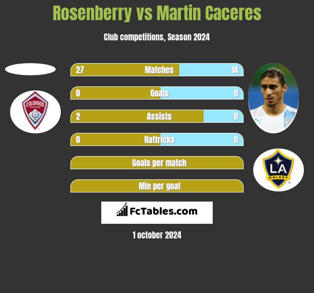 Rosenberry vs Martin Caceres h2h player stats