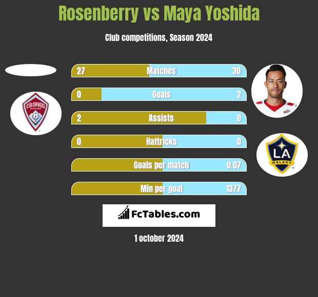 Rosenberry vs Maya Yoshida h2h player stats