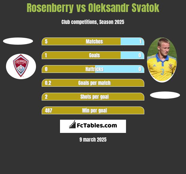 Rosenberry vs Oleksandr Svatok h2h player stats