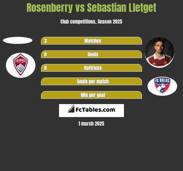 Rosenberry vs Sebastian Lletget h2h player stats