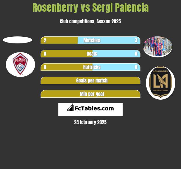 Rosenberry vs Sergi Palencia h2h player stats