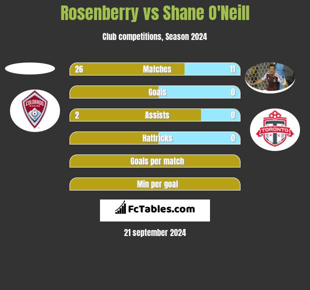 Rosenberry vs Shane O'Neill h2h player stats