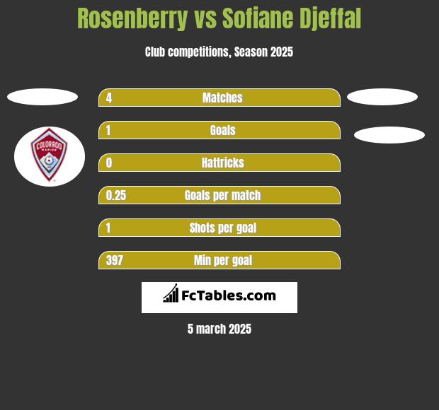 Rosenberry vs Sofiane Djeffal h2h player stats