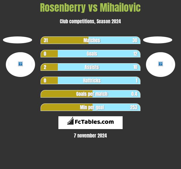 Rosenberry vs Mihailovic h2h player stats