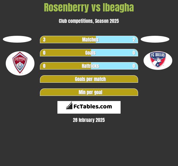 Rosenberry vs Ibeagha h2h player stats