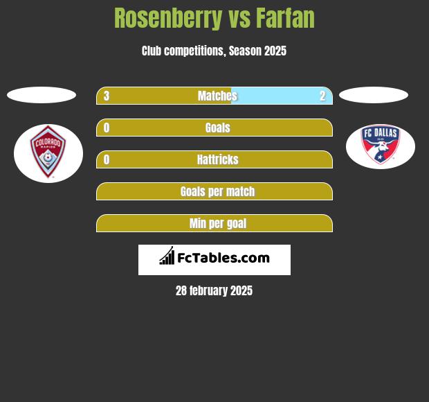 Rosenberry vs Farfan h2h player stats