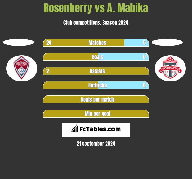 Rosenberry vs A. Mabika h2h player stats