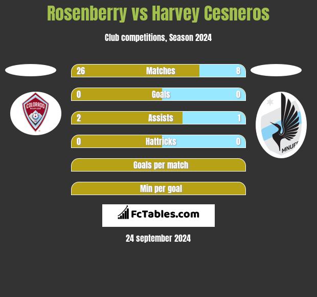 Rosenberry vs Harvey Cesneros h2h player stats