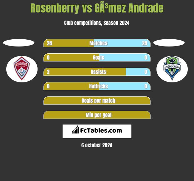 Rosenberry vs GÃ³mez Andrade h2h player stats