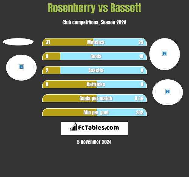 Rosenberry vs Bassett h2h player stats