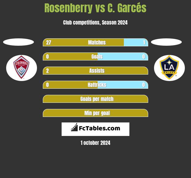 Rosenberry vs C. Garcés h2h player stats