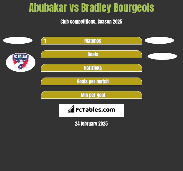 Abubakar vs Bradley Bourgeois h2h player stats