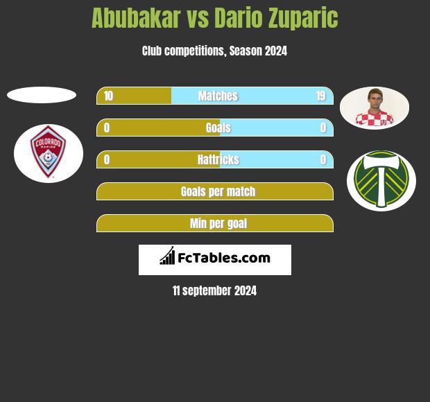 Abubakar vs Dario Zuparic h2h player stats