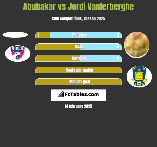 Abubakar vs Jordi Vanlerberghe h2h player stats