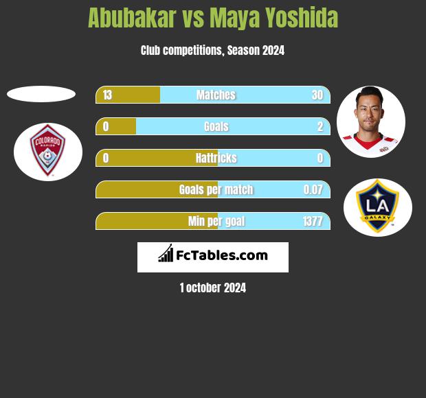 Abubakar vs Maya Yoshida h2h player stats