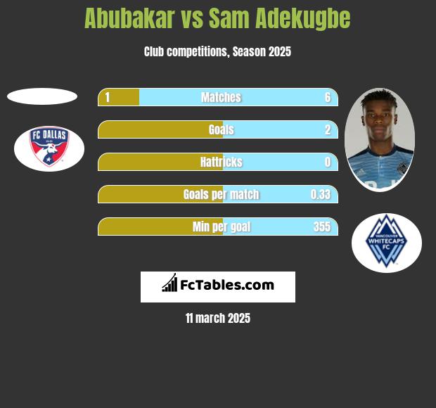 Abubakar vs Sam Adekugbe h2h player stats