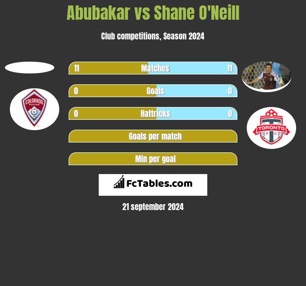 Abubakar vs Shane O'Neill h2h player stats