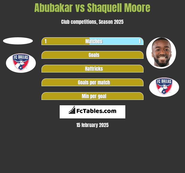 Abubakar vs Shaquell Moore h2h player stats