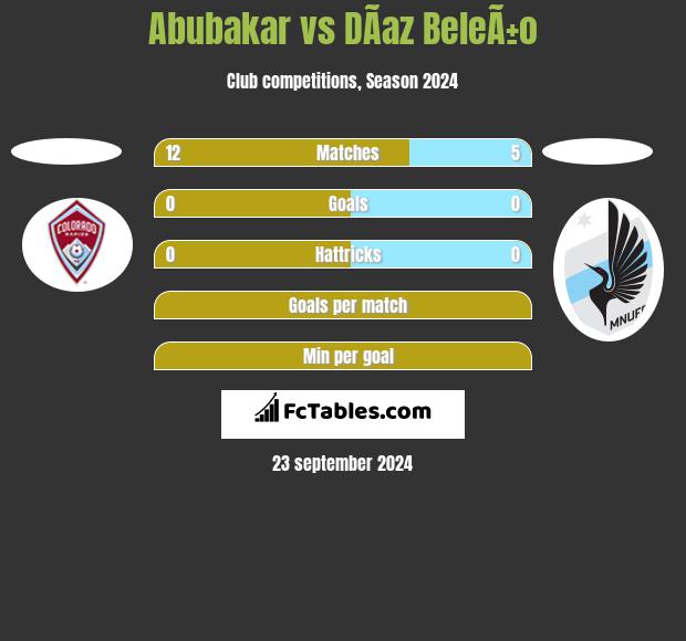 Abubakar vs DÃ­az BeleÃ±o h2h player stats