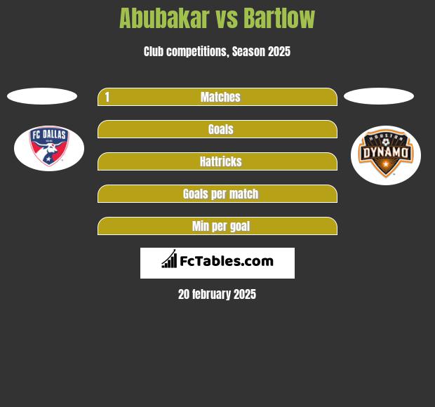 Abubakar vs Bartlow h2h player stats