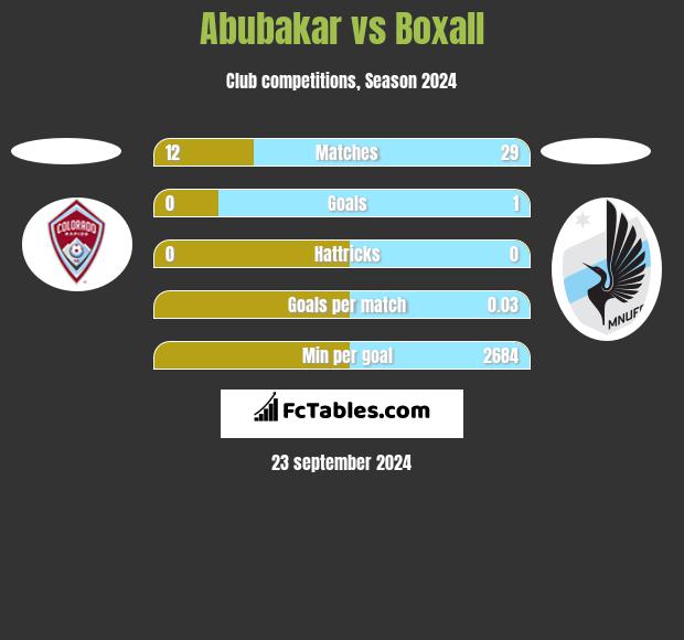 Abubakar vs Boxall h2h player stats