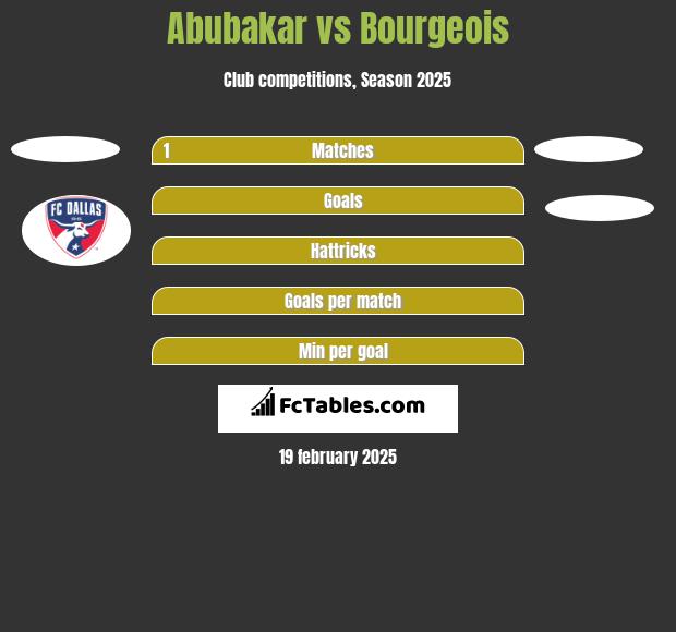 Abubakar vs Bourgeois h2h player stats