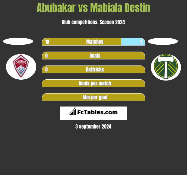 Abubakar vs Mabiala Destin h2h player stats