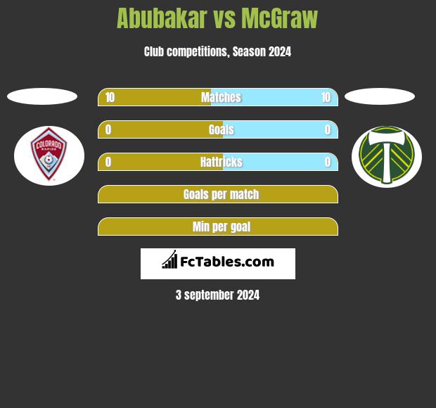 Abubakar vs McGraw h2h player stats