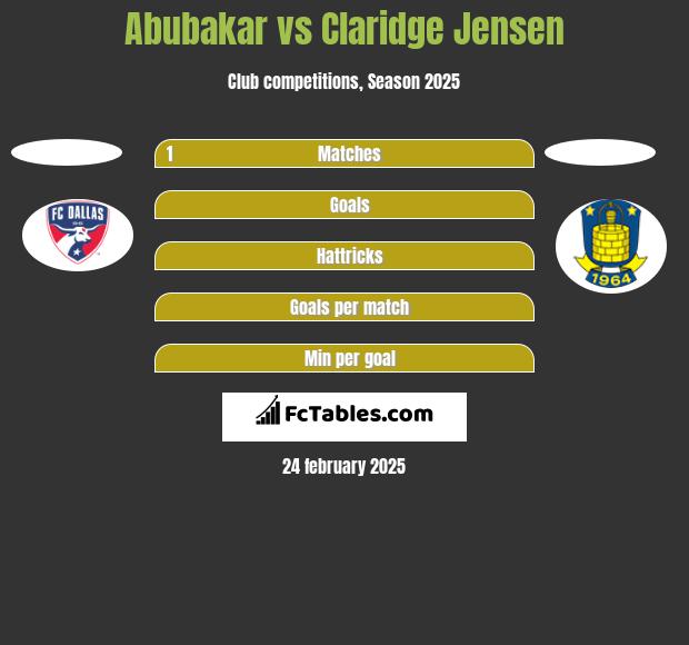 Abubakar vs Claridge Jensen h2h player stats