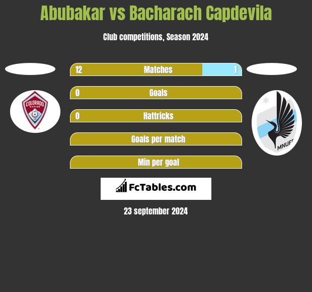 Abubakar vs Bacharach Capdevila h2h player stats