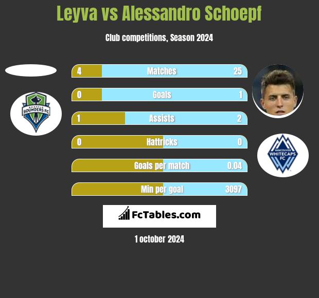 Leyva vs Alessandro Schoepf h2h player stats