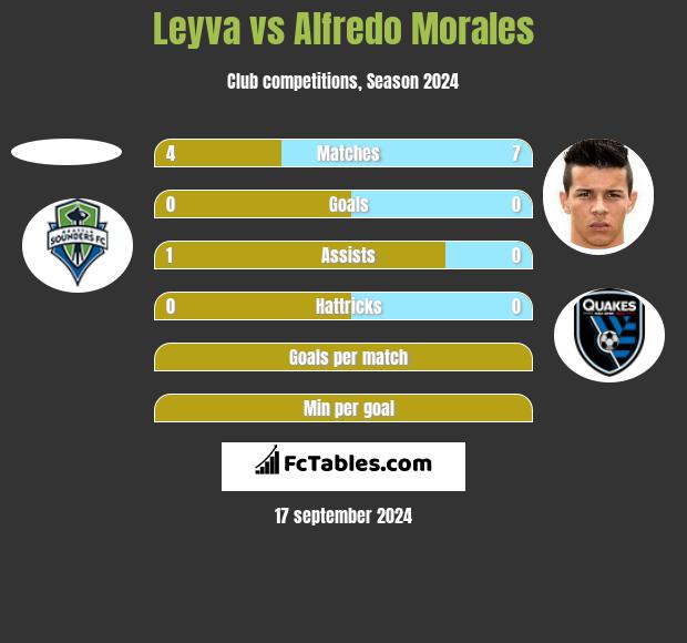 Leyva vs Alfredo Morales h2h player stats