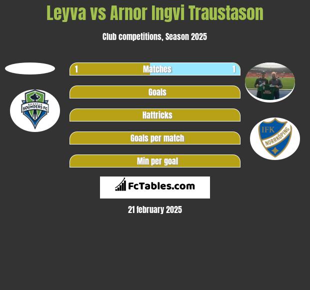 Leyva vs Arnor Ingvi Traustason h2h player stats