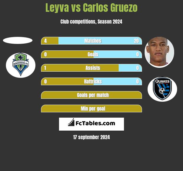 Leyva vs Carlos Gruezo h2h player stats