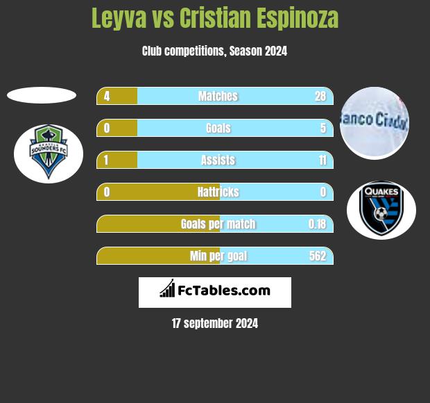 Leyva vs Cristian Espinoza h2h player stats