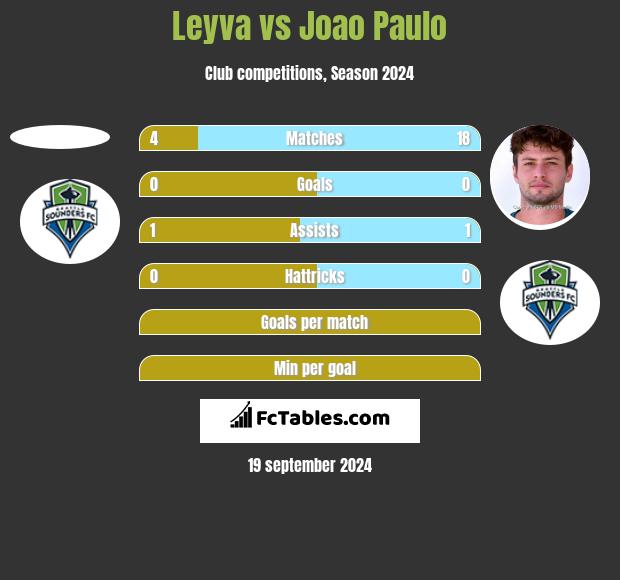 Leyva vs Joao Paulo h2h player stats