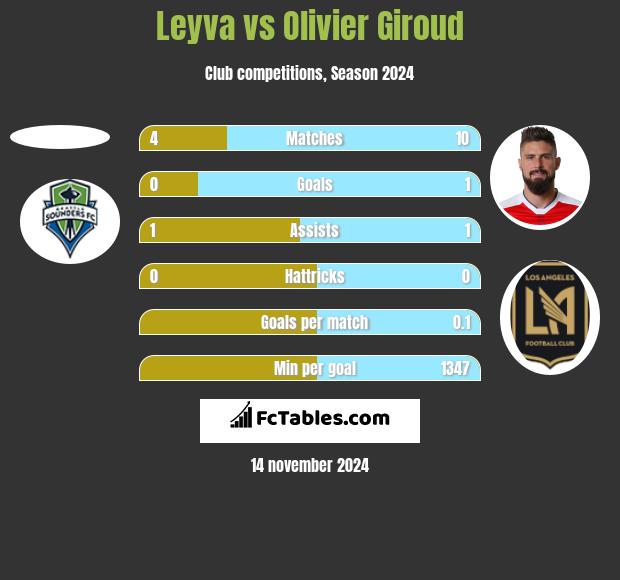 Leyva vs Olivier Giroud h2h player stats