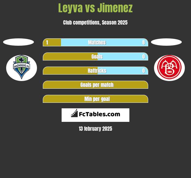 Leyva vs Jimenez h2h player stats