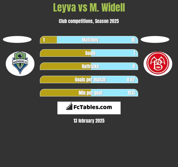 Leyva vs M. Widell h2h player stats