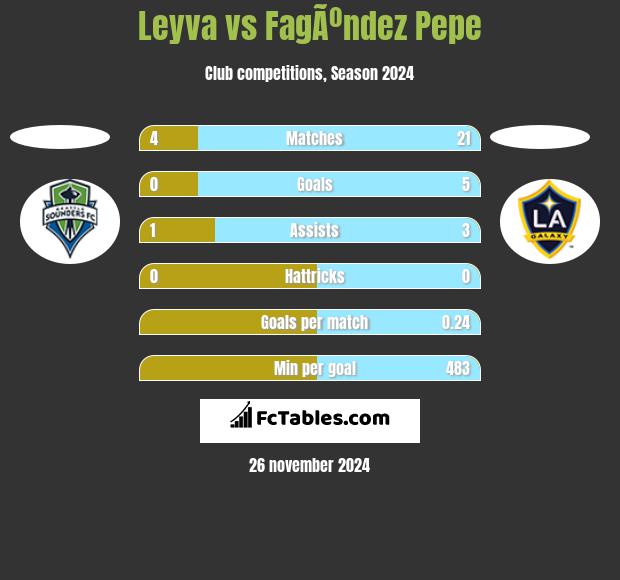 Leyva vs FagÃºndez Pepe h2h player stats