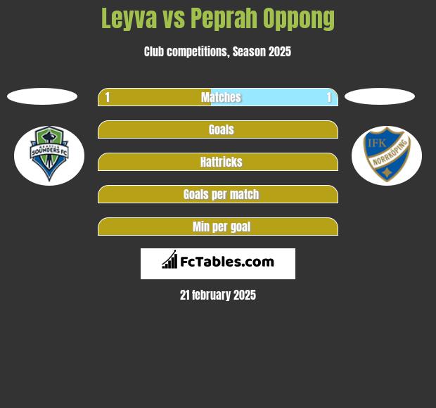 Leyva vs Peprah Oppong h2h player stats