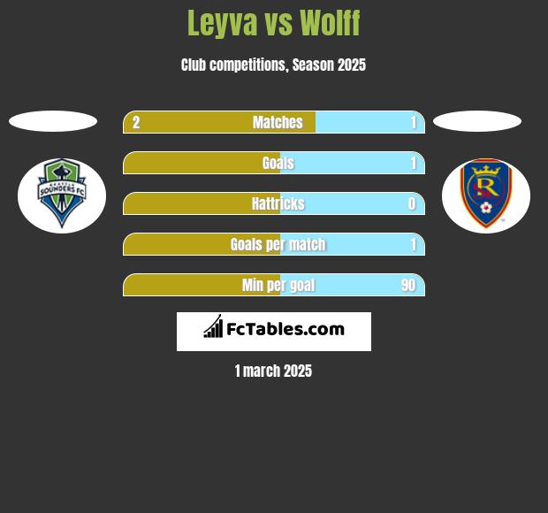 Leyva vs Wolff h2h player stats