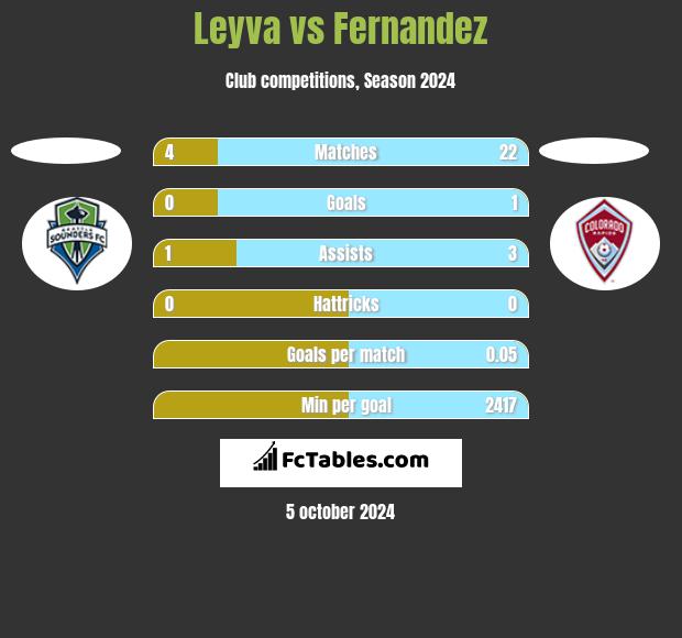 Leyva vs Fernandez h2h player stats