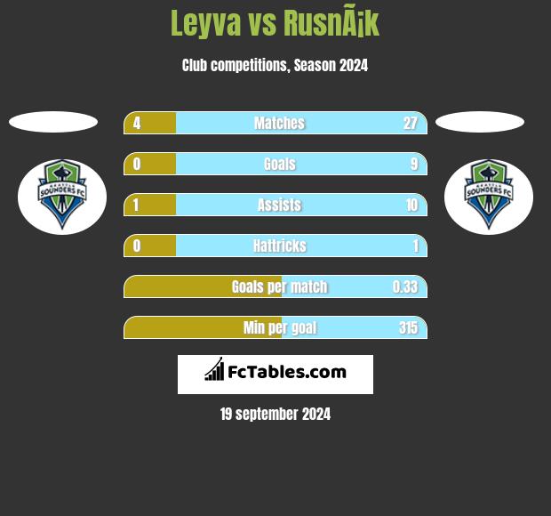 Leyva vs RusnÃ¡k h2h player stats