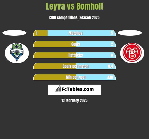 Leyva vs Bomholt h2h player stats