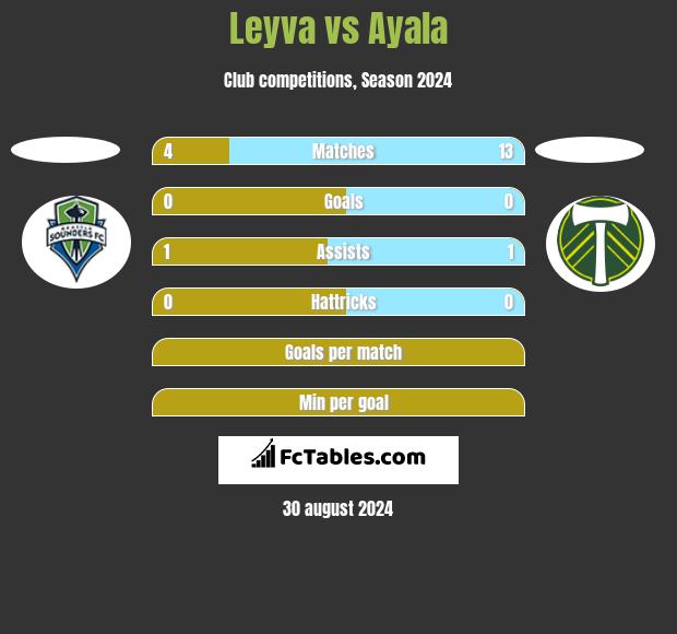 Leyva vs Ayala h2h player stats