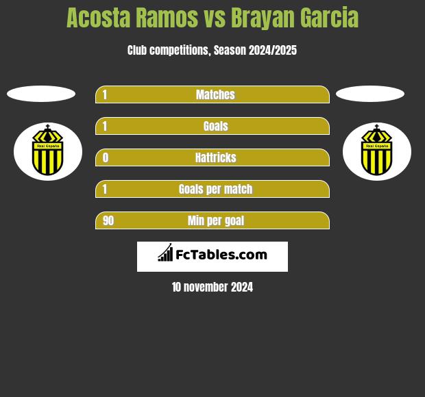 Acosta Ramos vs Brayan Garcia h2h player stats