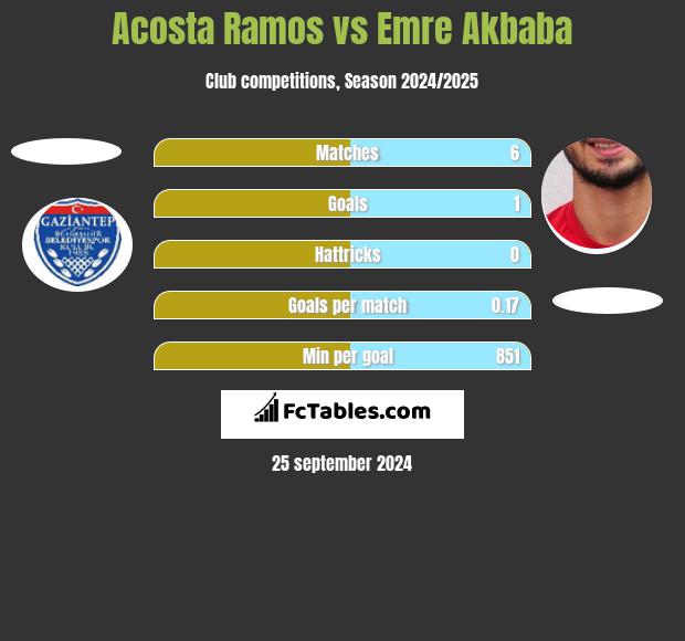 Acosta Ramos vs Emre Akbaba h2h player stats